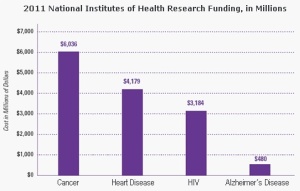 graph-2011_national_institutes_of_health